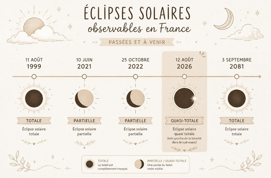 Lunettes de Protection | Eclipse Solaire
